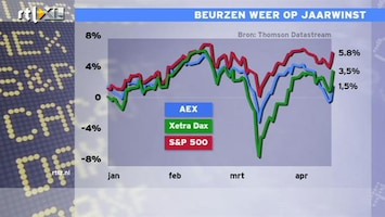 RTL Z Nieuws 17:30 Uitgebreide beursupdate: inktzwarte dag voor KPN, een overzicht