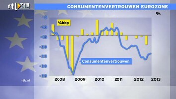 RTL Z Nieuws Nederlanders zijn wel heel somber: de analyse