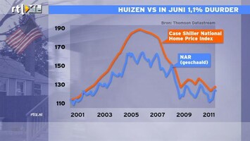 RTL Z Nieuws 15:00 Huizenmarkt VS trekt aan, veel belangrijker nieuws dan de beurs