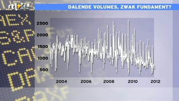 RTL Z Nieuws 14:00 Dalende volumes, reden tot voorzichtigheid?