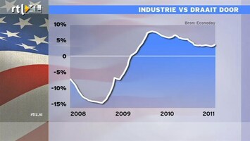 RTL Z Nieuws 16:00 Groei in industrie VS valt mee