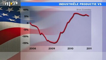 RTL Z Nieuws 14:00 Industriële productie VS blijft stijgen