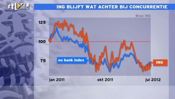 RTL Z Nieuws 10:0 ING blijft op de beurs wat achter bij concurrenten