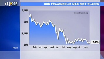 RTL Z Nieuws 09:00 Frankrijk niet de enige met problemen