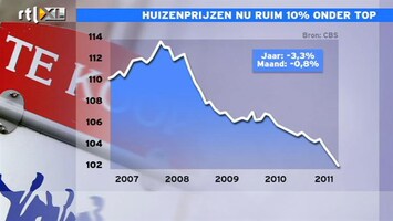 RTL Z Nieuws Huizenprijzen al 10% onder de top, het blijft hier niet bij