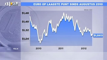 RTL Z Nieuws Euro zakt weg op Griekse tragedie