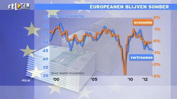 RTL Z Nieuws 11:00 Europese ondernemers zijn somber en dat doet het ergste vrezen