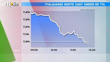 RTL Z Nieuws 12:00 In maand tijd verdubbelen rentekosten Italië bijna