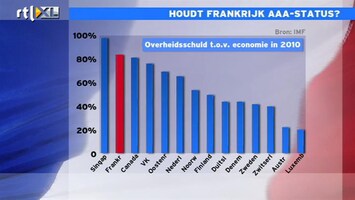 RTL Z Nieuws 10:10 Jacob Schoenmaker maakt zich grote zorgen over cijfers Frankrijk