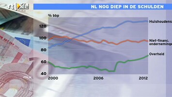 RTL Z Nieuws NL nog diep in de schulden