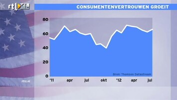 RTL Z Nieuws Consumentenvertrouwen VS stijgt flink verder: goed nieuws