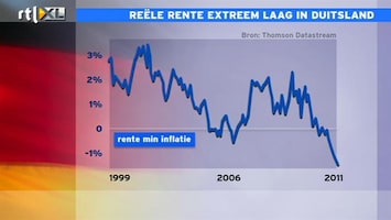 RTL Z Nieuws 11:00 Voor Nederland en Duitsland is rente te hoog, voor landen in zuiden juist te laag
