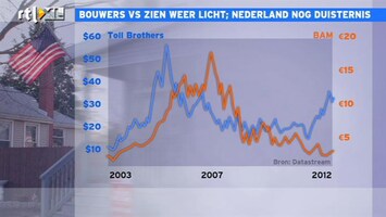 RTL Z Nieuws 15:00 Dipetepunt Amerikaanse huizenbouw is wel achter de rug