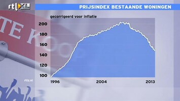 RTL Z Nieuws Huizenprijzen weer verder gedaald