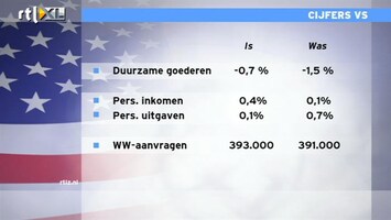 RTL Z Nieuws 15:00 uur: Cijferregen VS tonen meevallend beeld
