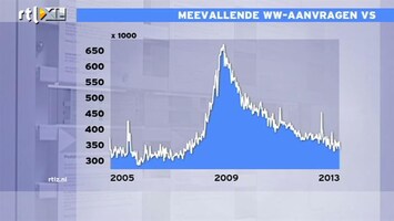 RTL Z Nieuws Steeds minder WW-aanvragen VS, tot niveau van voor de crisis