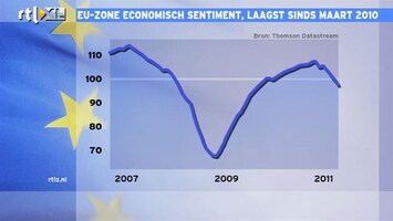 RTL Z Nieuws 11:00 EU-zone economisch laagst sinds maart 2010