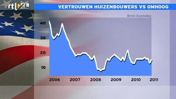 RTL Z Nieuws 16:00 uur: Licht herstel vertrouwen huizenbouwers VS