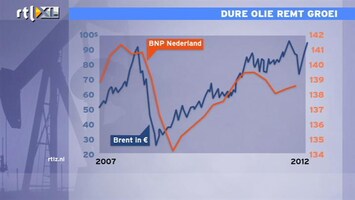 RTL Z Nieuws 09:00 Dure olie remt economische groei