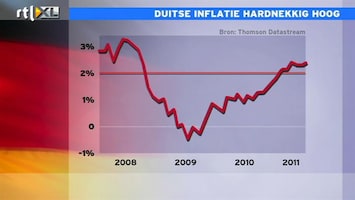 RTL Z Nieuws 16:00: Inflatie Duitsland 2,4%, een tegenvaller