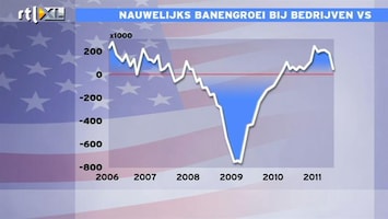 RTL Z Nieuws 15:00 uur: Banengroei VS stokt, speculaties over QE3