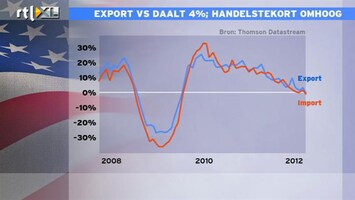RTL Z Nieuws 16:00 Handelsbalans VS verslechterd door lagere export