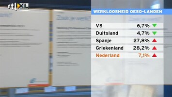 RTL Z Nieuws De werkloosheid loopt verder op onder jongeren en laaggeschoolden