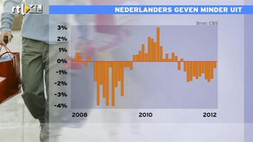 RTL Z Nieuws 10:00 Nederlanders geven minder geld uit