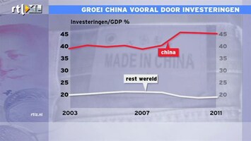 RTL Z Nieuws 10:00 Groei China vooral door investeringen, gaan die wel renderen?