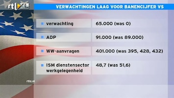 RTL Z Nieuws 10:00 uur: Beleggers wachten op banencijfer VS, AEX op nipte winst