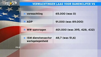 RTL Z Nieuws 10:00 uur: Beleggers wachten op banencijfer VS, AEX op nipte winst