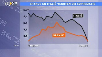 RTL Z Nieuws 17:30 Rente Spanje en Italie nu precies gelijk: een analyse