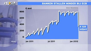 RTL Z Nieuws 14:00 Wantrouwen banken onderling nog even hoog