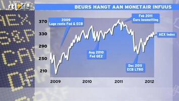 RTL Z Nieuws 17:35 AEX hangt aan monetair infuus