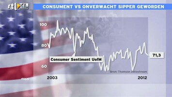 RTL Z Nieuws 16:00 consumentenvertrouwen VS valt tegen, Hans analyseert