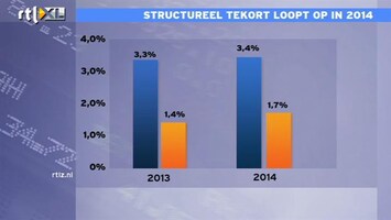 RTL Z Nieuws 10:00 Structureel tekort loopt op in 2014