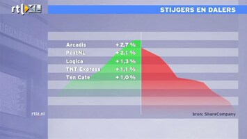 RTL Z Nieuws 14:00 Beurzen staan licht lager