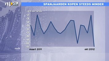 RTL Z Nieuws 10:00 Spanjaarden kopen 10% minder in winkels