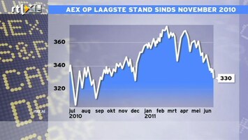 RTL Z Nieuws 13:00 Slechte dag voor de beurs