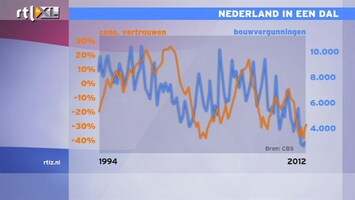 RTL Z Nieuws Vertrouwen is zoek: 37% minder bouwvergunningen