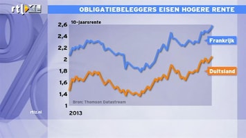 RTL Z Nieuws Obligatiebeleggers eisen hogere rente
