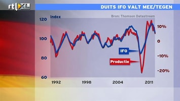 RTL Z Nieuws 10:00 Minpuntje: Duitsers voorzien afzwakking economie