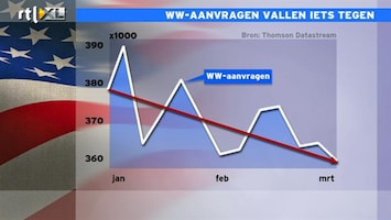RTL Z Nieuws 15:00 WW-aanvragen VS vallen iets tegen, maar de trend is dalend