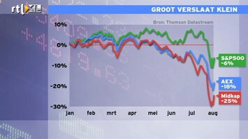 RTL Z Nieuws 17:30 Beurzen slecht in 2011: Midkap -25%, AEX -18%, S&P slechts -6%