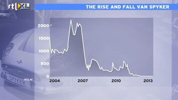 RTL Z Nieuws Aandeelhouder eerste uur Spyker hebben weinig plezier gehad