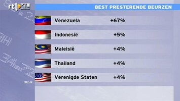 RTL Z Nieuws 14:00 De beste en slechtste beurzen van 2011