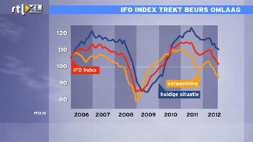 RTL Z Nieuws 11:00 Lagere IFO-index verrast niet