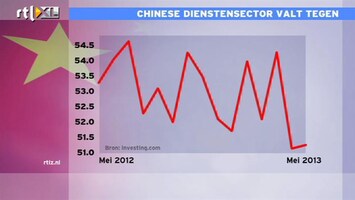 RTL Z Nieuws Chinese dienstensector blijft rond laagste punt in twee jaar