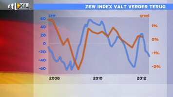RTL Z Nieuws 11:00 Beleggers verliezen vertrouwen in Duitse economie