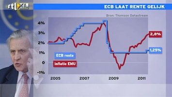 RTL Z Nieuws De ECB gaat de rente verhogen, wat zijn de codewoorden?